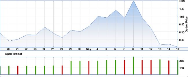 XLI May 22 Calls