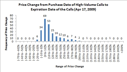 stock price changes following high-volume options trading