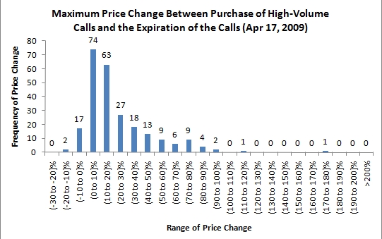 stock price changes following high-volume options trading