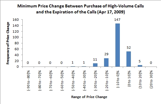 stock price changes following high-volume options trading