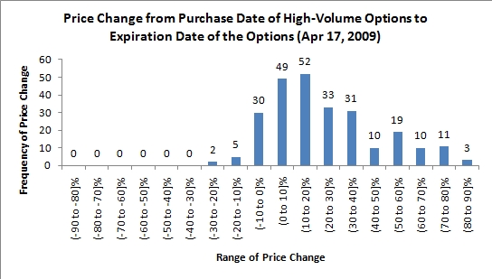 stock price changes following high-volume options trading