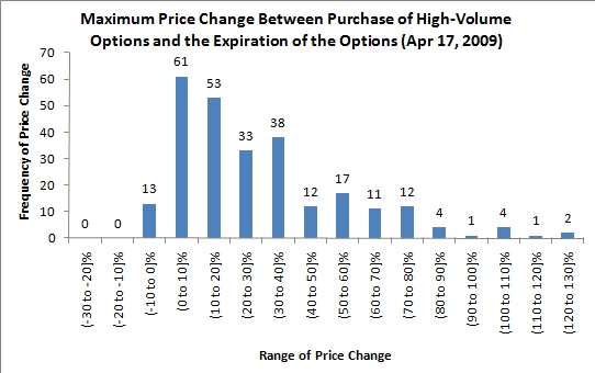 stock price changes following high-volume options trading