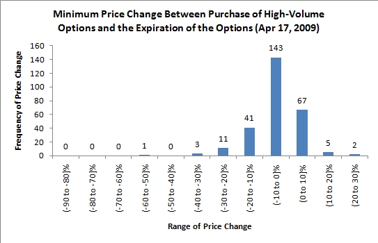 stock price changes following high-volume options trading