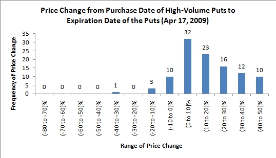 stock price changes following high-volume options trading