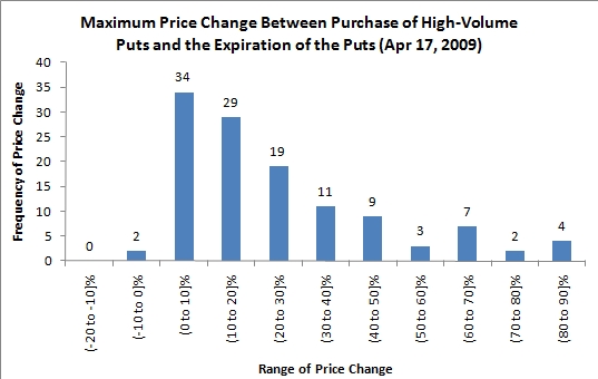 stock price changes following high-volume options trading