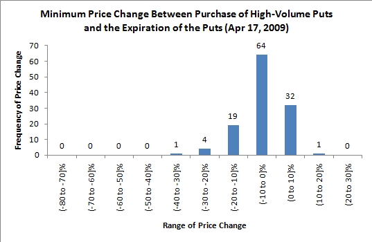 stock price changes following high-volume options trading