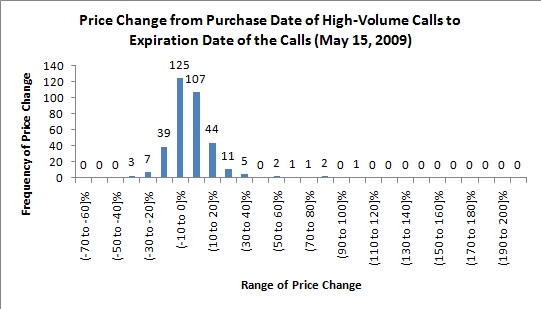 stock price changes following high-volume options trading