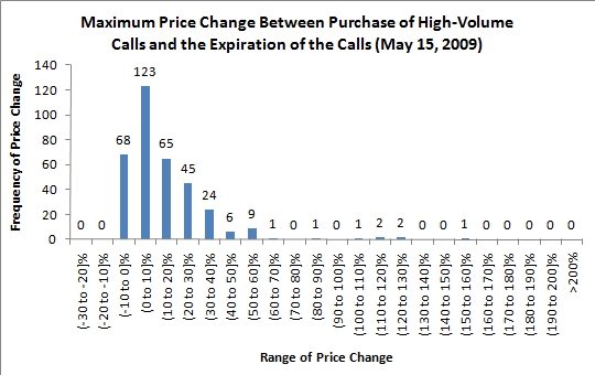 stock price changes following high-volume options trading