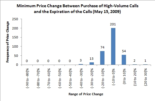 stock price changes following high-volume options trading