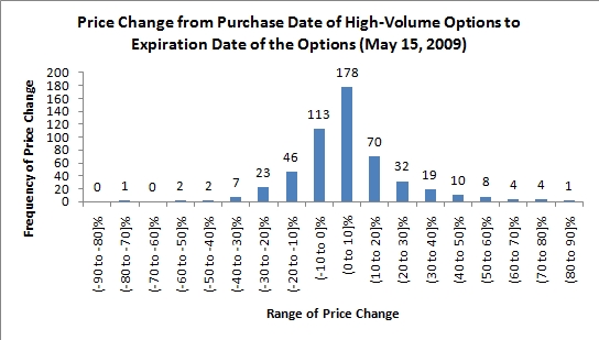 stock price changes following high-volume options trading