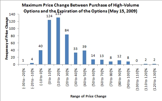 stock price changes following high-volume options trading