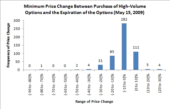 stock price changes following high-volume options trading