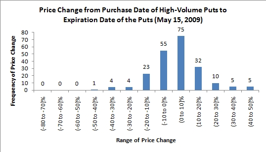 stock price changes following high-volume options trading