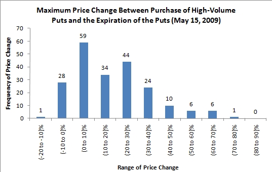 stock price changes following high-volume options trading