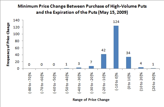 stock price changes following high-volume options trading