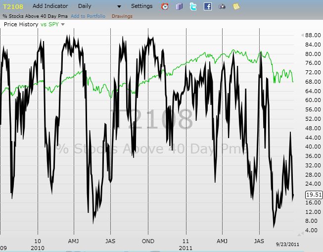 T2108 vs. the S&P 500 (DAILY)