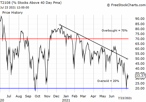 T2108 vs. the S&P 500 (DAILY)