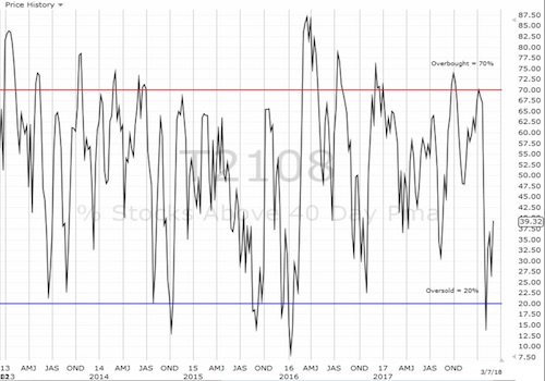 Weekly T2108