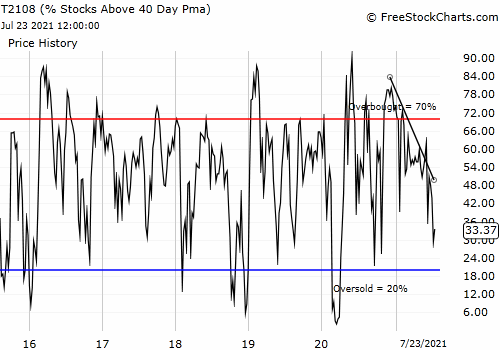 Weekly T2108