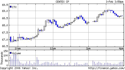 Centex intra-day