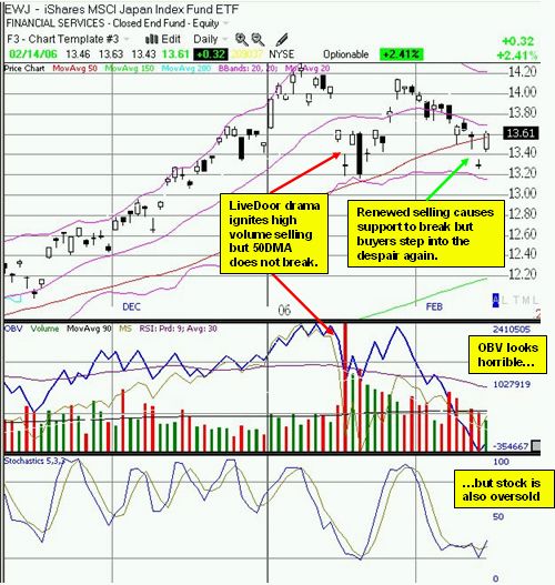 Ewj Chart