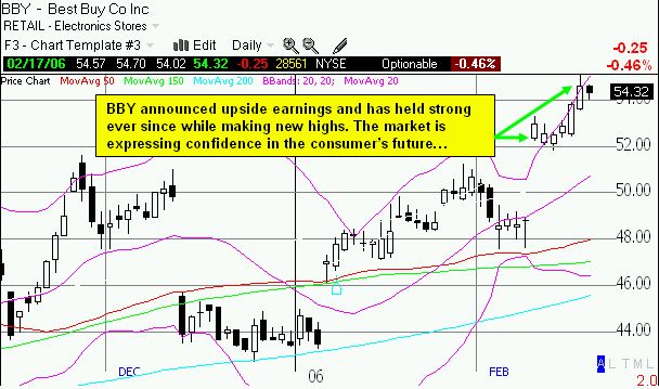 BBY daily chart