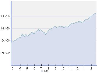 Tadawul All Share Index, year-to-date