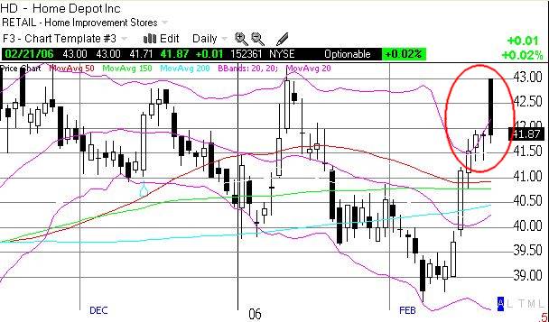 Home Depot fades