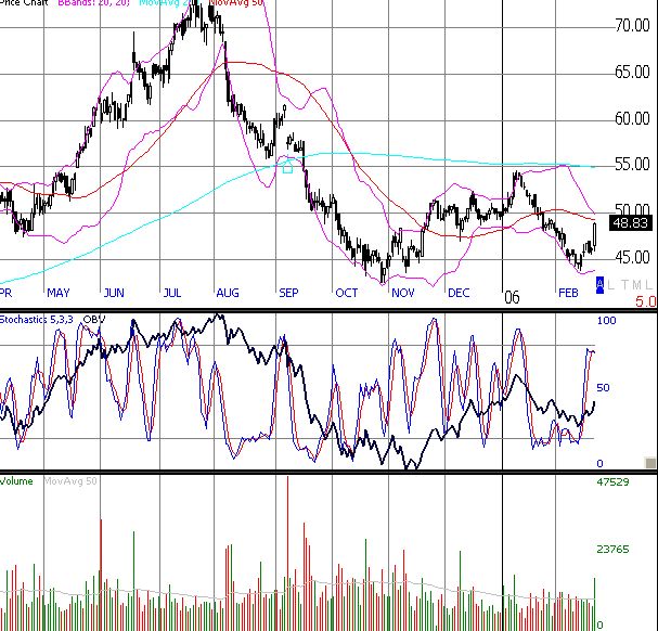 Hovanian daily chart
