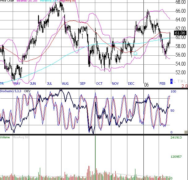 Lennar daily chart