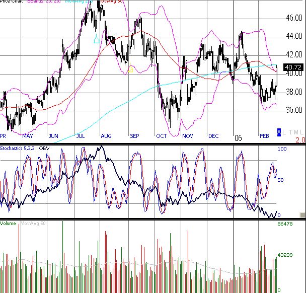 Pulte Homes daily chart