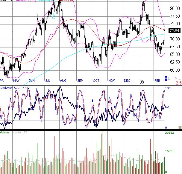 Ryland daily chart