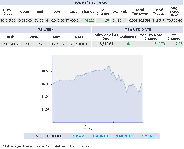 Tadawul All Share Index, 3-month