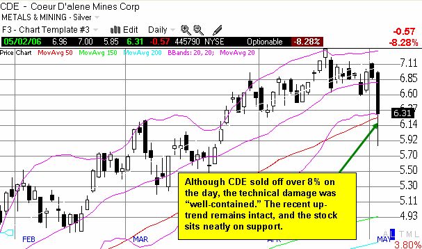 Coeur d'Alene Mines chart