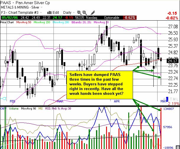 Pan American Silver chart