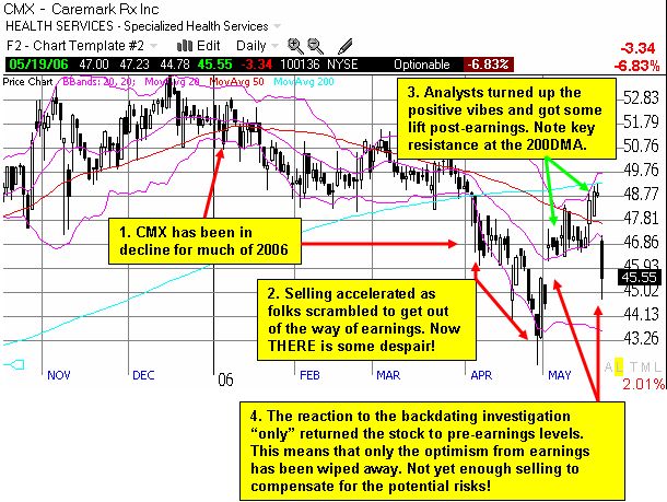 Caremark chart