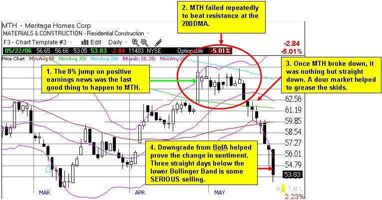 Meritage chart