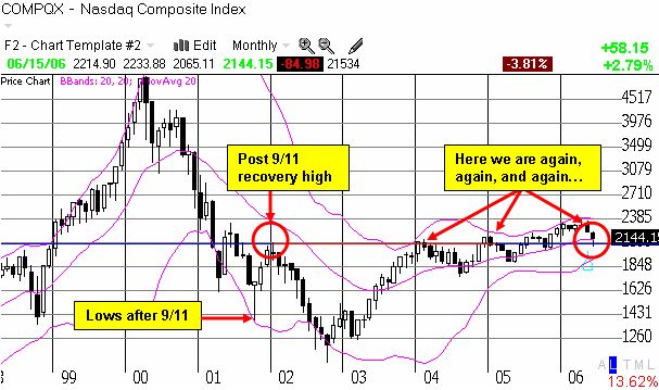 NASDAQ monthly