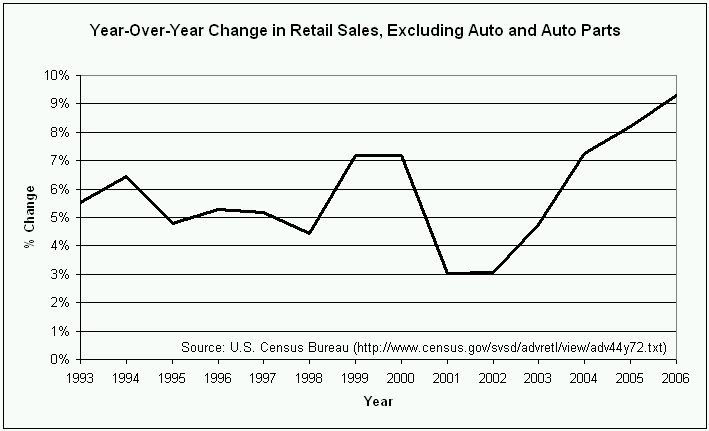 Retail Sales Excluding Auto
