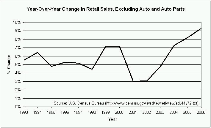 Retail Sales Excluding Auto