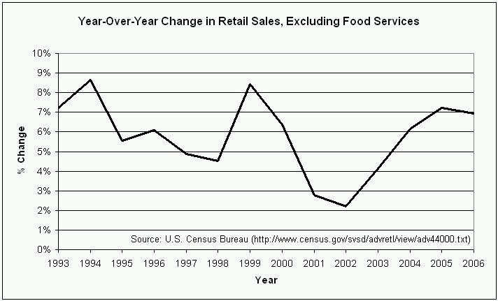 Retail Sales Excluding Food Services