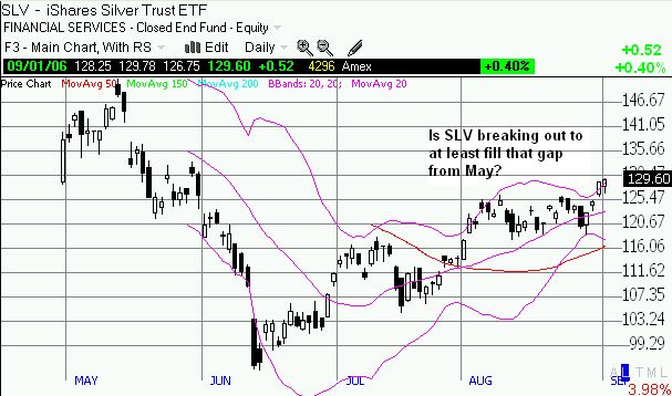 SLV ETF