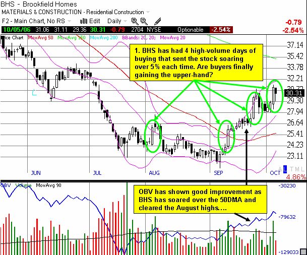 Stock chart of Brookfield Homes