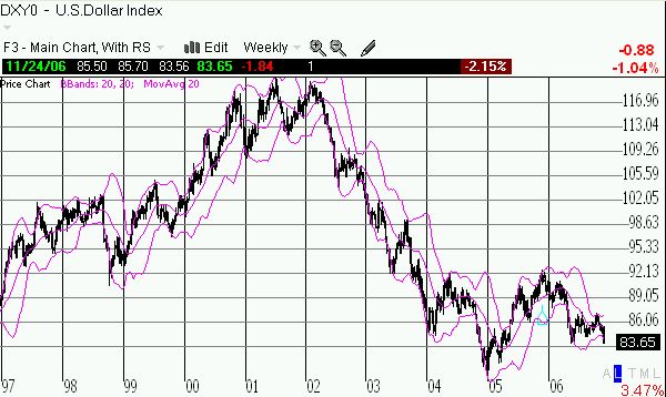 Weekly chart of U.S. Dollar