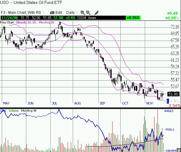 United States Oil Fund ETF - USO