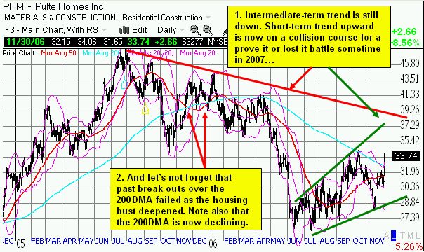 Pulte Homes intermediate-term stock chart