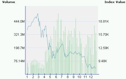 Saudi stock market over past year