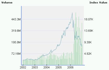 Saudi stock market over past 5 years