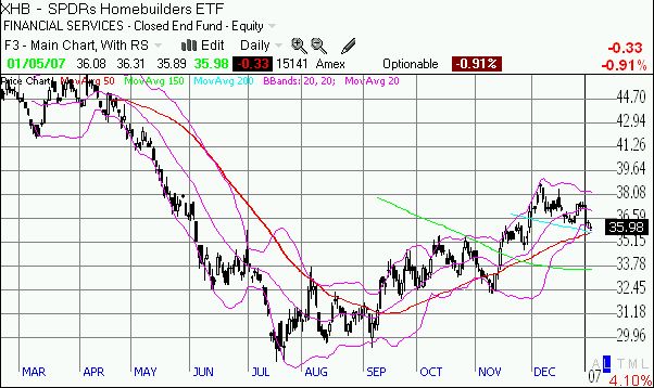 Stock chart of XHB