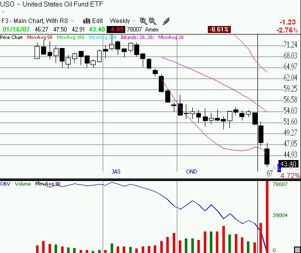 USO weekly chart